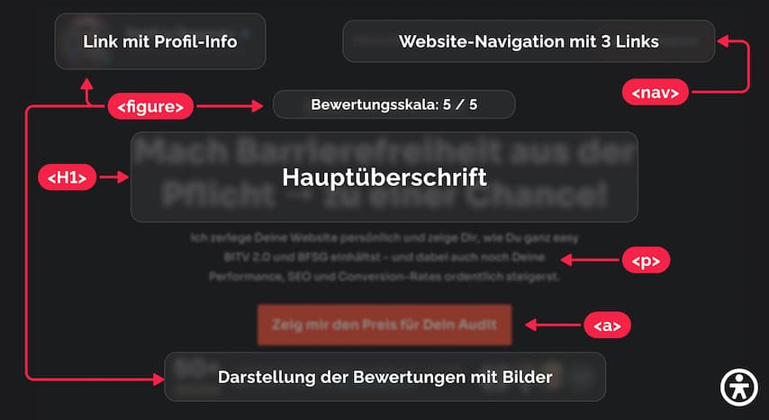 Доступный веб-сайт с семантическими HTML-тегами и правильно размеченными атрибутами WAI-ARIA доступен для программ чтения с экрана – результат работы Barrierenlos℠.